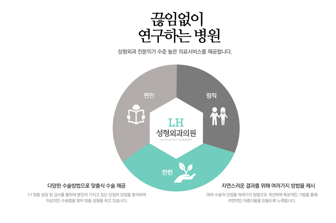 LH성형외과특장점